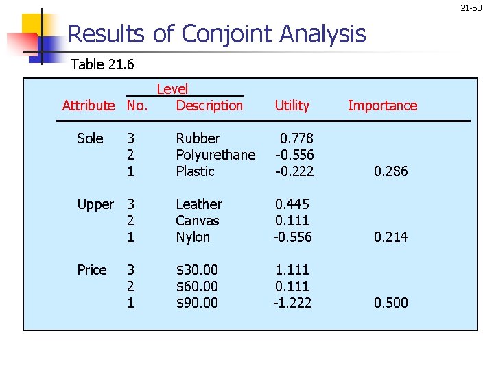 21 -53 Results of Conjoint Analysis Table 21. 6 Level Attribute No. Description Sole