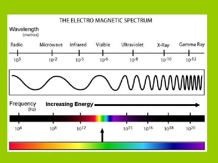 Increasing Energy 