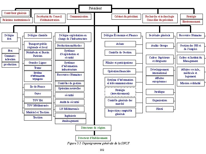 Président Contrôleur générale Relations institutionnels Délègue fret Fret Commercialisation production Secrétariat du Conseil d'Administration