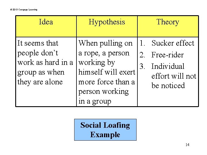 © 2013 Cengage Learning Idea It seems that people don’t work as hard in