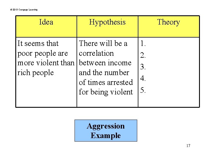 © 2013 Cengage Learning Idea Hypothesis It seems that poor people are more violent