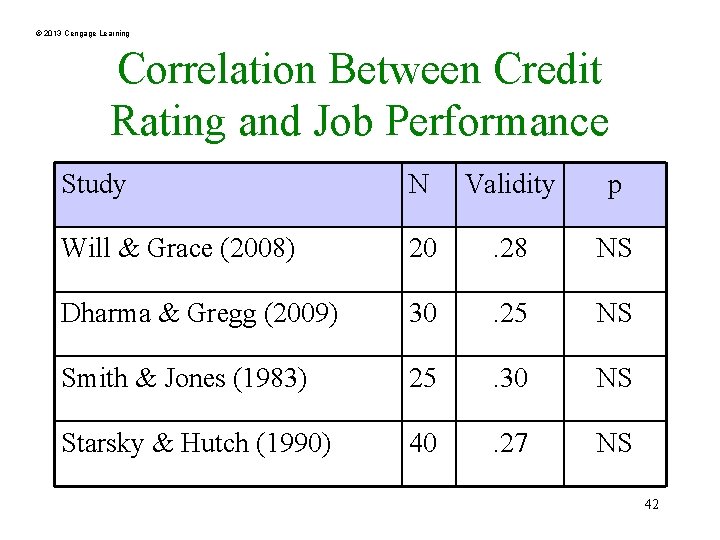 © 2013 Cengage Learning Correlation Between Credit Rating and Job Performance Study N Validity