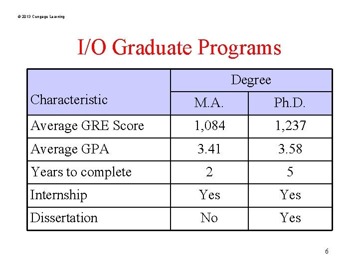 © 2013 Cengage Learning I/O Graduate Programs Degree Characteristic M. A. Ph. D. Average