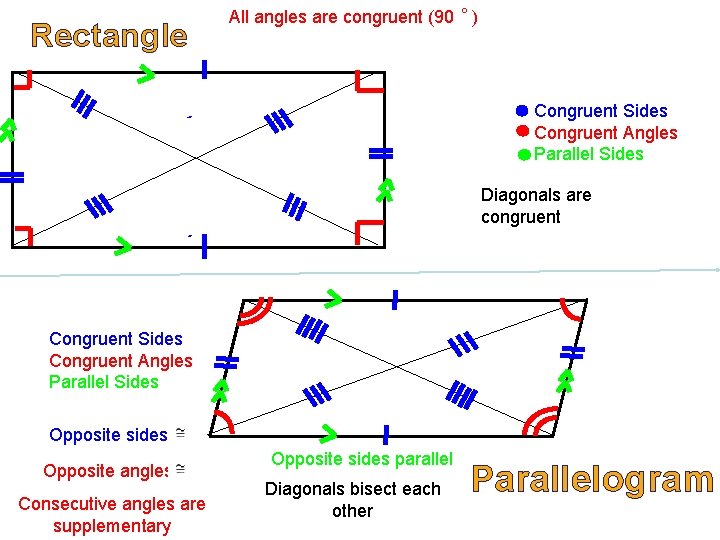 Rectangle All angles are congruent (90 ˚ ) Congruent Sides Congruent Angles Parallel Sides