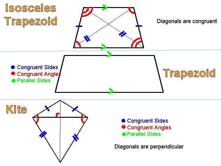 Isosceles Trapezoid Congruent Sides Congruent Angles Parallel Sides Diagonals are congruent Trapezoid Kite Congruent