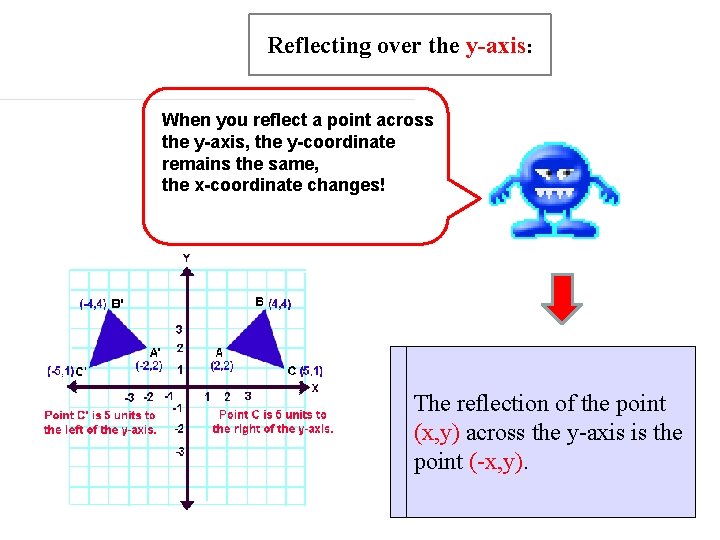 Reflecting over the y-axis: When you reflect a point across the y-axis, the y-coordinate