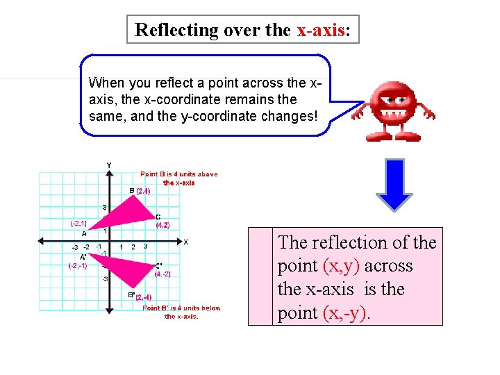 Reflecting over the x-axis: When you reflect a point across the xaxis, the x-coordinate