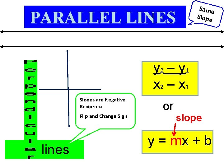 PARALLEL LINES Same Slope y 2 – y 1 x 2 – x 1