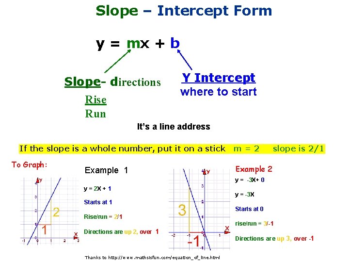 Slope – Intercept Form y = mx + b Slope- directions Rise Run Y