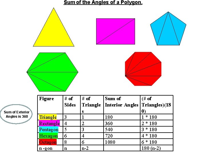 Sum of the Angles of a Polygon. Sum of Exterior Angles is 360 Figure