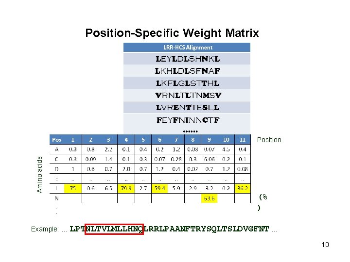 Position-Specific Weight Matrix Amino acids Position (% ) Example: … LPTNLTVLMLLHNQLRRLPAANFTRYSQLTSLDVGFNT … 10 