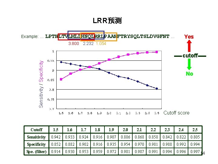 LRR预测 Example: … LPTNLTVLMLLHNQLRRLPAANFTRYSQLTSLDVGFNT … Yes 3. 800 2. 232 1. 054 Sensitivity /