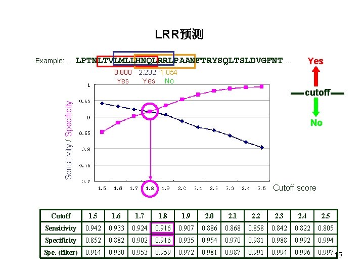 LRR预测 Example: … LPTNLTVLMLLHNQLRRLPAANFTRYSQLTSLDVGFNT … Yes 3. 800 2. 232 1. 054 Yes No