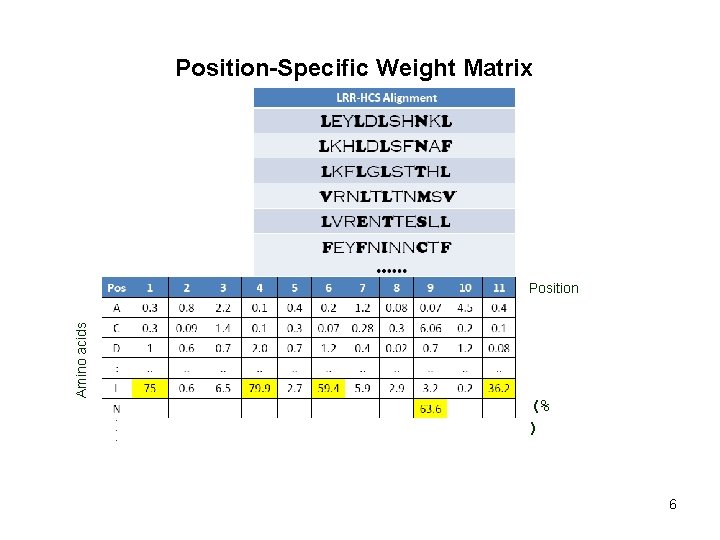 Position-Specific Weight Matrix Amino acids Position (% ) 6 