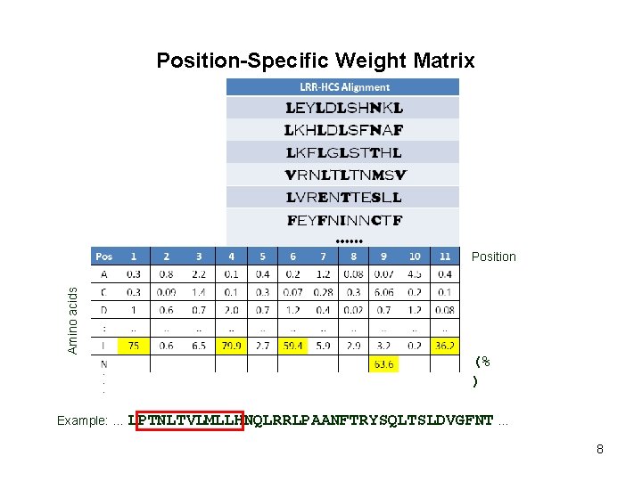 Position-Specific Weight Matrix Amino acids Position (% ) Example: … LPTNLTVLMLLHNQLRRLPAANFTRYSQLTSLDVGFNT … 8 