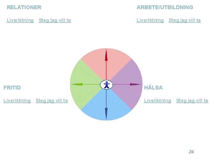 RELATIONER ARBETE/UTBILDNING Livsriktning Steg jag vill ta FRITID Livsriktning Steg jag vill ta HÄLSA