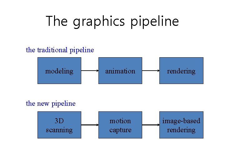 The graphics pipeline the traditional pipeline modeling animation rendering motion capture image-based rendering the