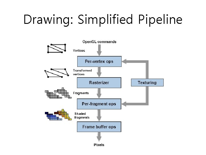 Drawing: Simplified Pipeline 