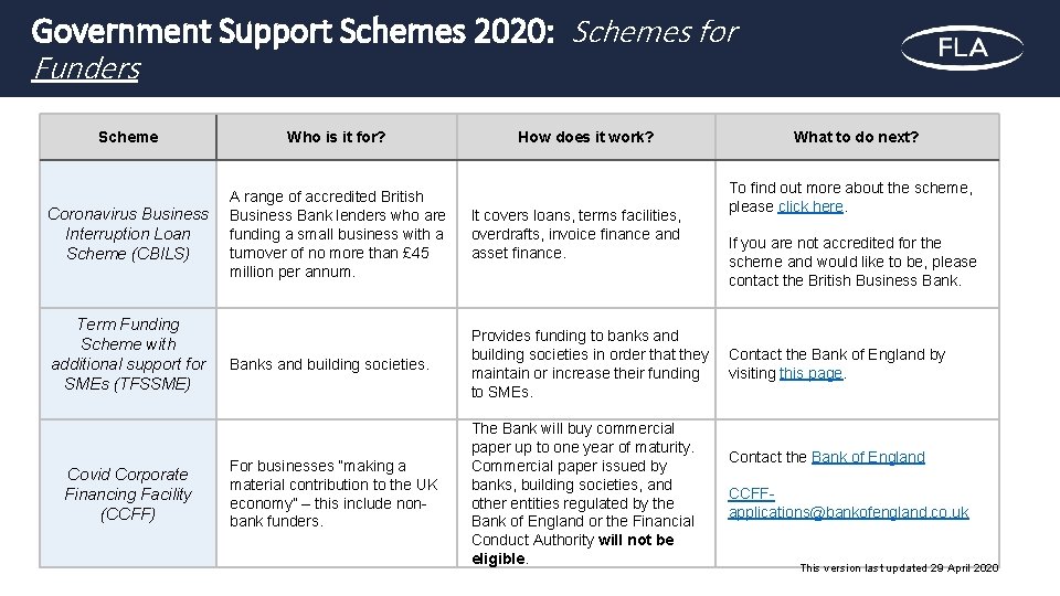 Government Support Schemes 2020: Schemes for Funders Scheme Who is it for? Coronavirus Business