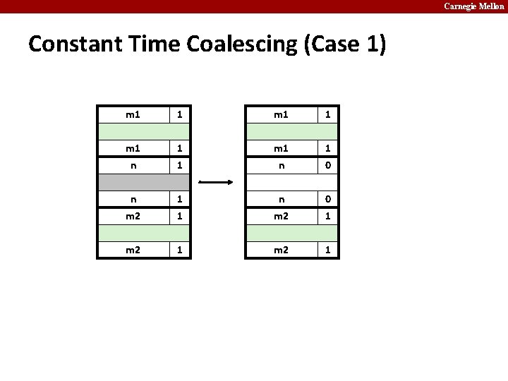 Carnegie Mellon Constant Time Coalescing (Case 1) m 1 1 m 1 n 1
