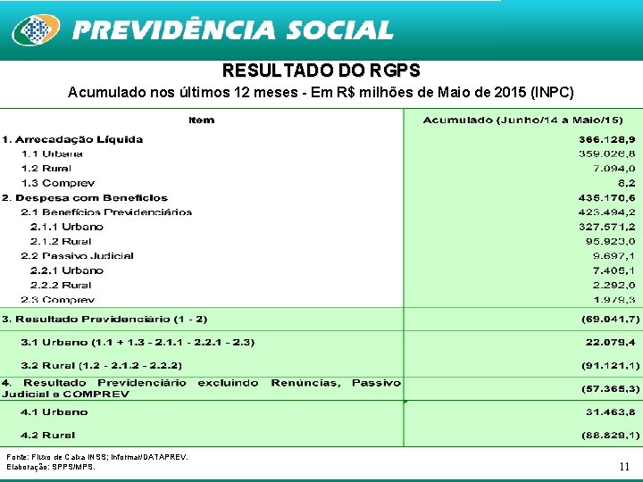 RESULTADO DO RGPS Acumulado nos últimos 12 meses - Em R$ milhões de Maio