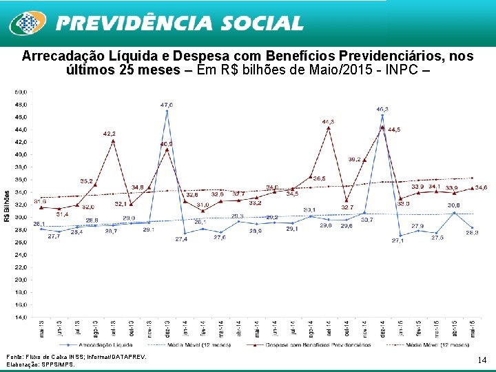 Arrecadação Líquida e Despesa com Benefícios Previdenciários, nos últimos 25 meses – Em R$