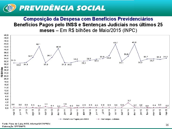 Composição da Despesa com Benefícios Previdenciários Benefícios Pagos pelo INSS e Sentenças Judiciais nos