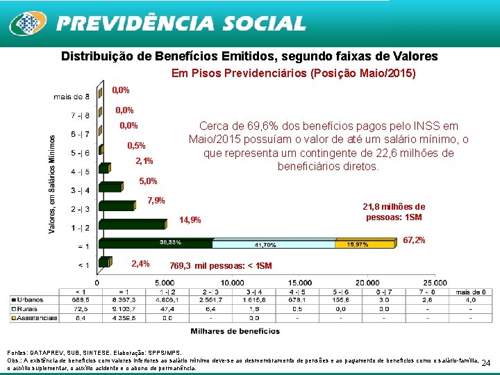 Distribuição de Benefícios Emitidos, segundo faixas de Valores Em Pisos Previdenciários (Posição Maio/2015) 0,