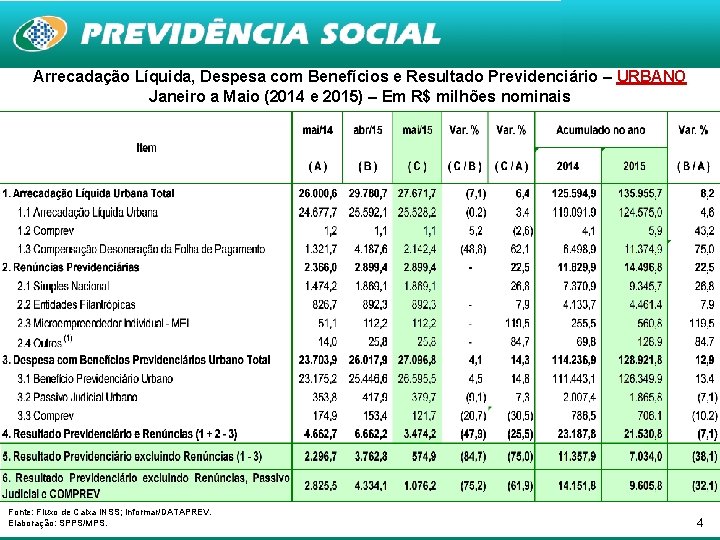 Arrecadação Líquida, Despesa com Benefícios e Resultado Previdenciário – URBANO Janeiro a Maio (2014
