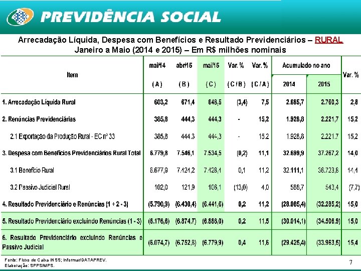 Arrecadação Líquida, Despesa com Benefícios e Resultado Previdenciários – RURAL Janeiro a Maio (2014