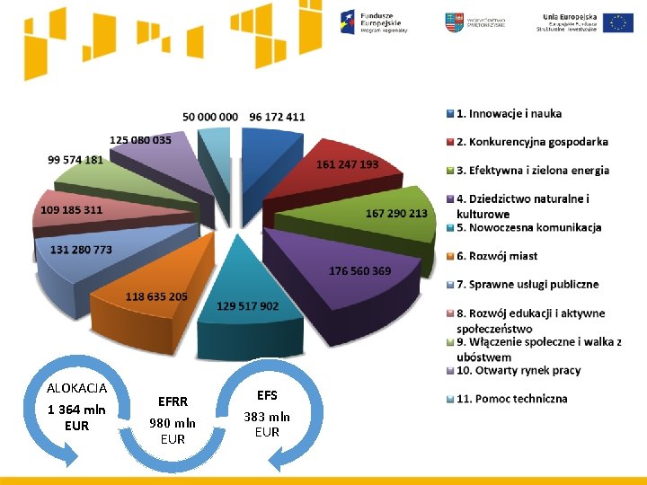 ALOKACJA 1 364 mln EUR EFRR 980 mln EUR EFS 383 mln EUR 