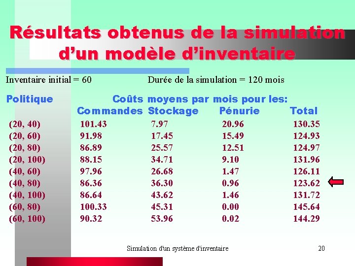 Résultats obtenus de la simulation d’un modèle d’inventaire Inventaire initial = 60 Durée de