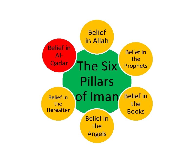 Belief in Al. Qadar Belief in the Hereafter Belief in Allah The Six Pillars