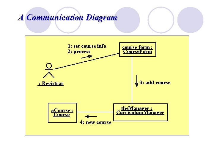 A Communication Diagram 1: set course info 2: process course form : Course. Form