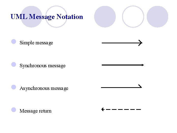 UML Message Notation l Simple message l Synchronous message l Asynchronous message l Message