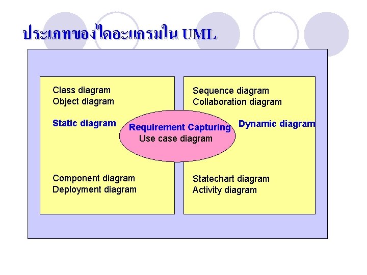 ประเภทของไดอะแกรมใน UML Class diagram Object diagram Static diagram Sequence diagram Collaboration diagram Requirement Capturing