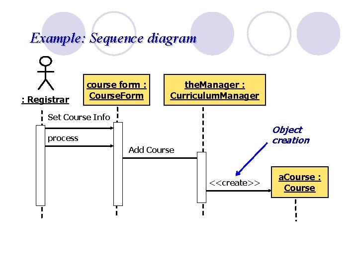 Example: Sequence diagram : Registrar course form : Course. Form the. Manager : Curriculum.