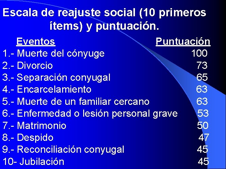 Escala de reajuste social (10 primeros ítems) y puntuación. Eventos Puntuación 1. - Muerte