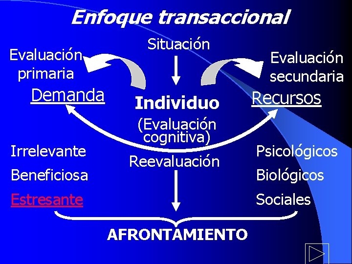 Enfoque transaccional Evaluación primaria Demanda Irrelevante Beneficiosa Situación Individuo (Evaluación cognitiva) Reevaluación Estresante Evaluación