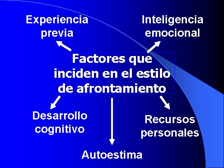 Experiencia previa Inteligencia emocional Factores que inciden en el estilo de afrontamiento Desarrollo cognitivo