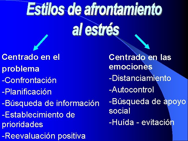Centrado en el problema -Confrontación -Planificación -Búsqueda de información -Establecimiento de prioridades -Reevaluación positiva