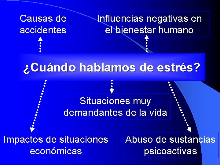 Causas de accidentes Influencias negativas en el bienestar humano ¿Cuándo hablamos de estrés? Situaciones