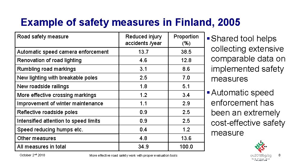 Example of safety measures in Finland, 2005 Road safety measure Reduced injury accidents /year