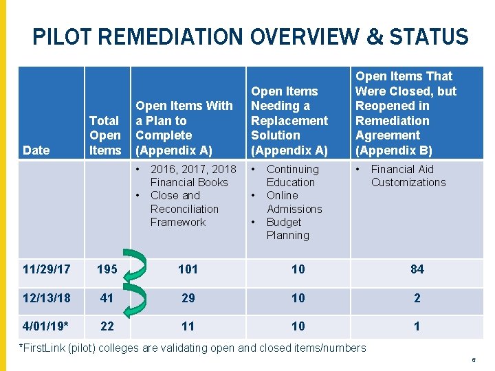 PILOT REMEDIATION OVERVIEW & STATUS Date Total Open Items With a Plan to Complete