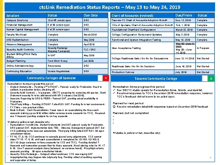 ctc. Link Remediation Status Reports – May 13 to May 24, 2019 Solution Status