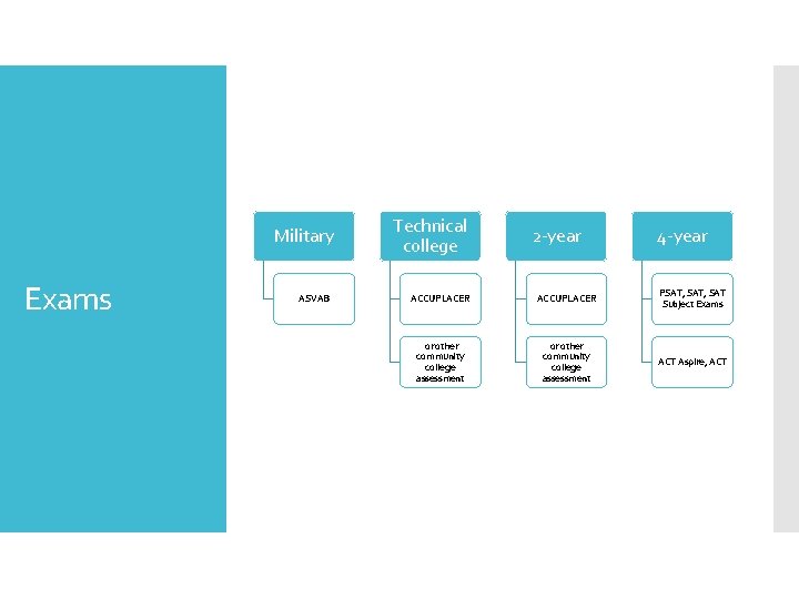 Military Exams ASVAB Technical college 2 -year 4 -year ACCUPLACER PSAT, SAT Subject Exams