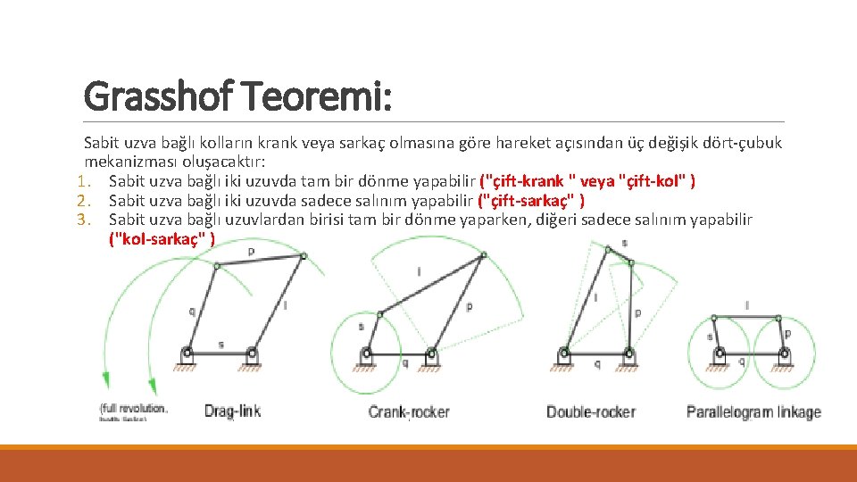 Grasshof Teoremi: Sabit uzva bağlı kolların krank veya sarkaç olmasına göre hareket açısından üç