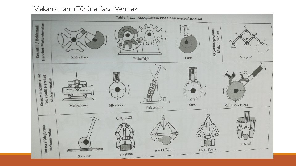 Mekanizmanın Türüne Karar Vermek 