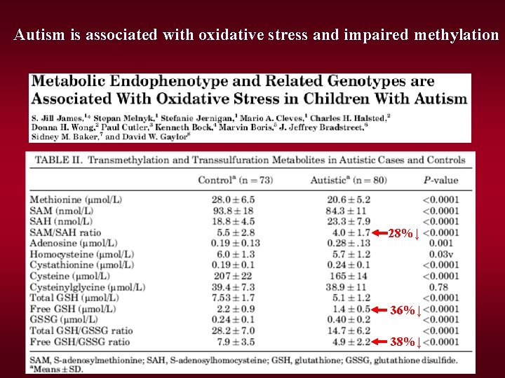 Autism is associated with oxidative stress and impaired methylation 28%↓ 36%↓ 38%↓ 