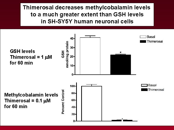 Thimerosal decreases methylcobalamin levels to a much greater extent than GSH levels in SH-SY